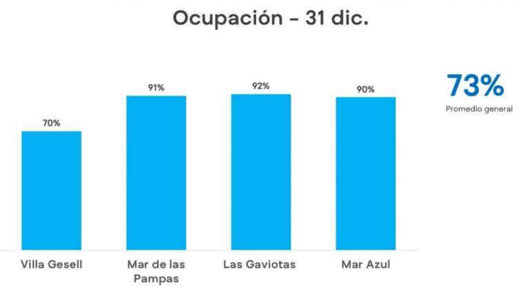 FIN DE AÑO: VILLA GESELL CON UN PROMEDIO DE 73% DE OCUPACIÓN