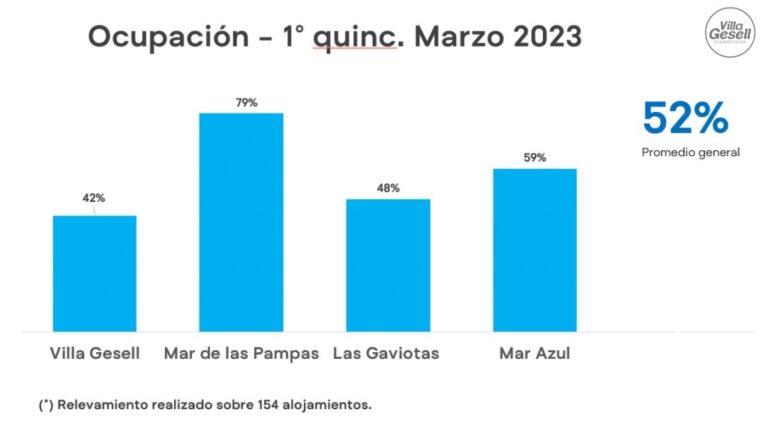 GRAN MOVIMIENTO TURÍSTICO DURANTE LA PRIMERA QUINCENA DE MARZO