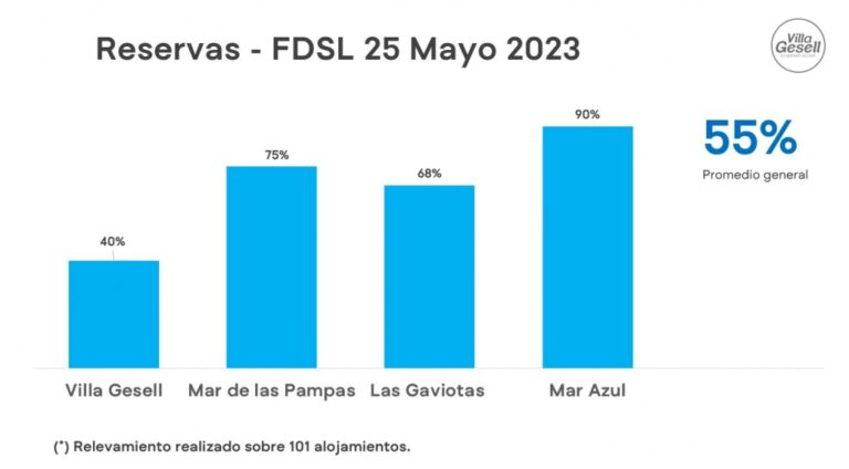 VILLA GESELL CUENTA CON UN 50% DE RESERVAS PARA ESTE FIN DE SEMANA